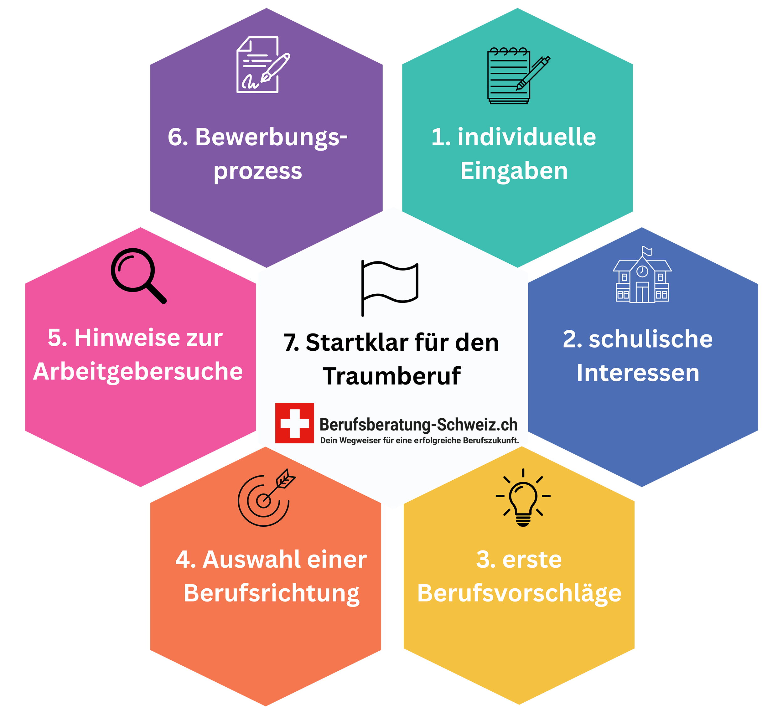 7 Schritte zum Traumberuf